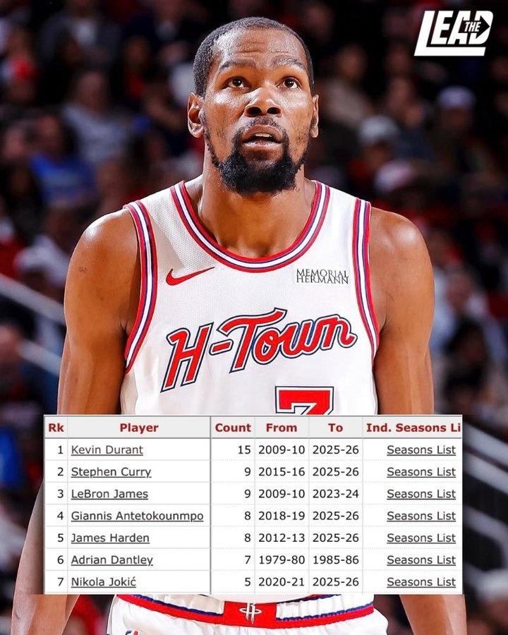 皇冠体育平台-赛季场均25+且真实命中率60+%次数：KD15次断档 库里&amp;詹姆斯9次